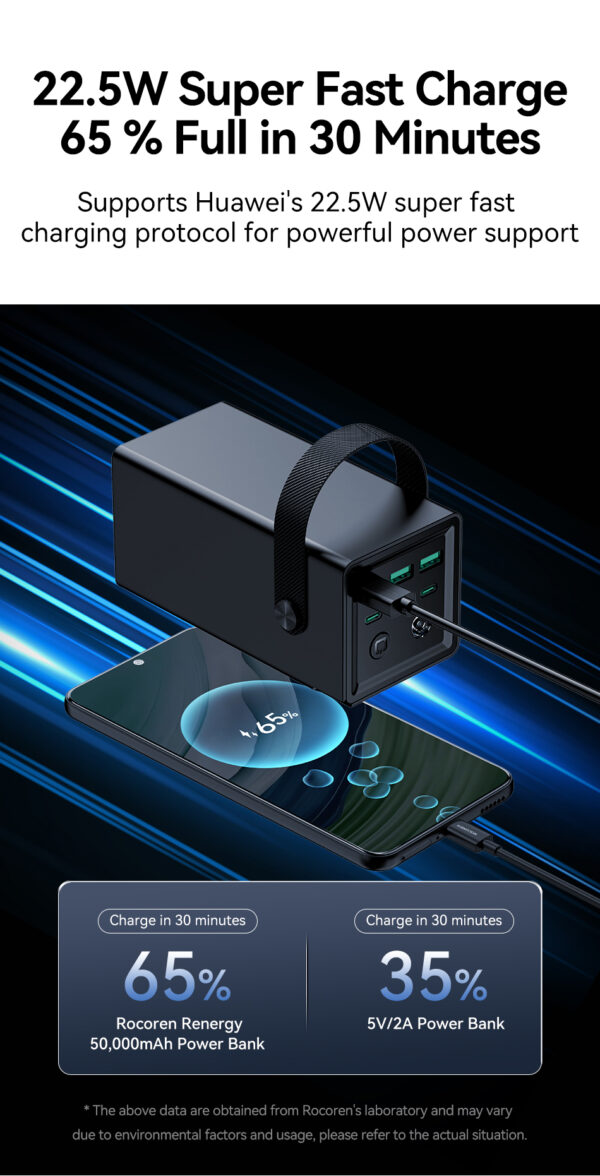 Rocoren 50000mAh 67W Power Bank